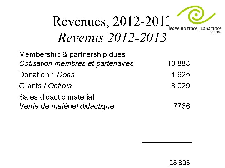 Revenues, 2012 -2013 Revenus 2012 -2013 Membership & partnership dues Cotisation membres et partenaires