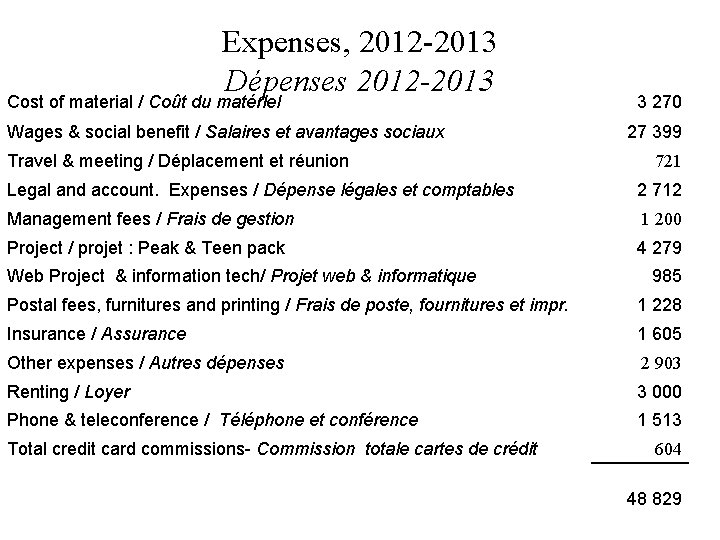 Expenses, 2012 -2013 Dépenses 2012 -2013 Cost of material / Coût du matériel Wages
