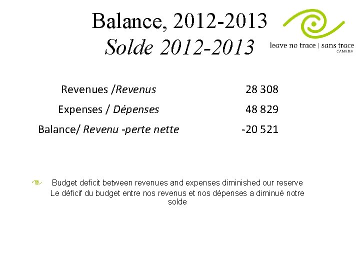 Balance, 2012 -2013 Solde 2012 -2013 Revenues /Revenus 28 308 Expenses / Dépenses 48