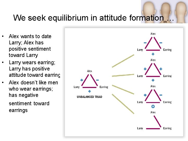 We seek equilibrium in attitude formation … • Alex wants to date Larry; Alex