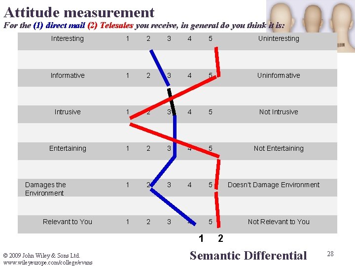 Attitude measurement For the (1) direct mail (2) Telesales you receive, in general do