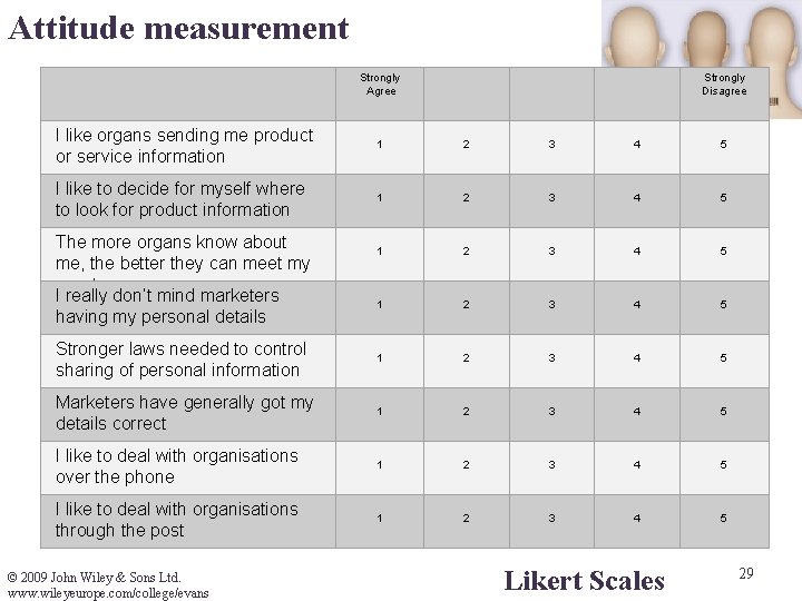 Attitude measurement Strongly Agree Strongly Disagree I like organs sending me product or service