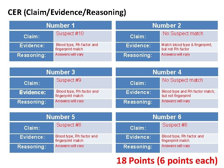 CER (Claim/Evidence/Reasoning) Number 1 Claim: Evidence: Reasoning: Suspect #10 Blood type, Rh factor and