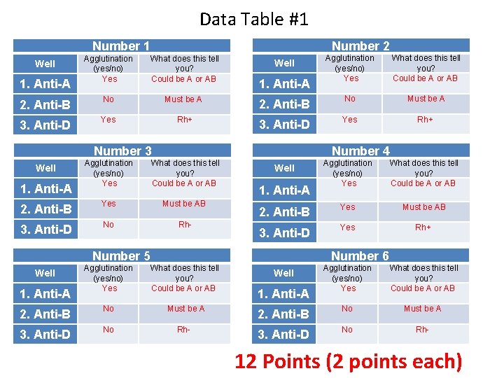 Data Table #1 Number 2 Number 1 Agglutination (yes/no) Yes What does this tell