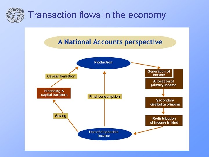 Transaction flows in the economy 
