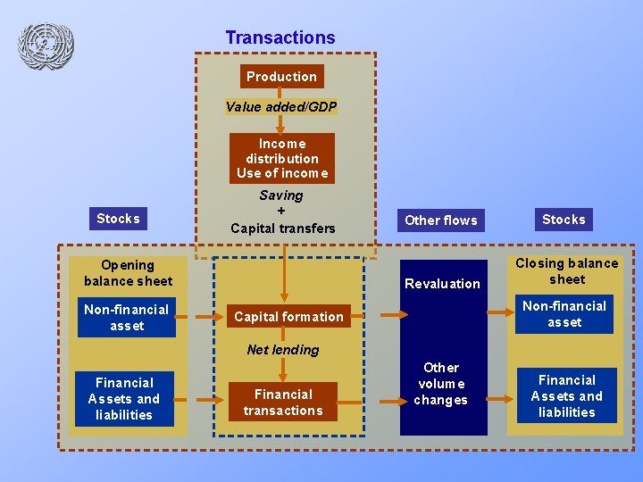Transactions Production Value added/GDP Income distribution Use of income Stocks Saving + Capital transfers