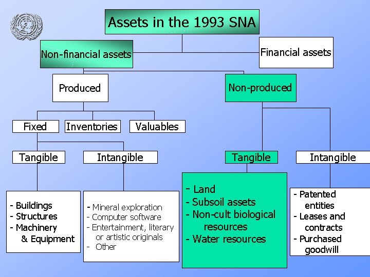 Assets in the 1993 SNA Financial assets Non-financial assets Non-produced Produced Fixed Inventories Tangible