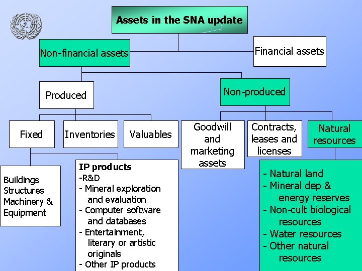 Assets in the SNA update Financial assets Non-financial assets Non-produced Produced Fixed Buildings Structures