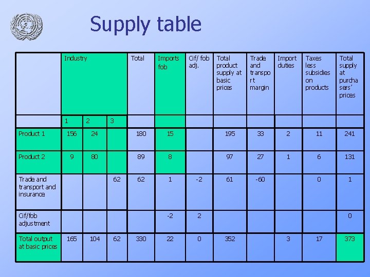 Supply table Industry 1 Total 2 Imports fob Cif/ fob adj. Total product supply