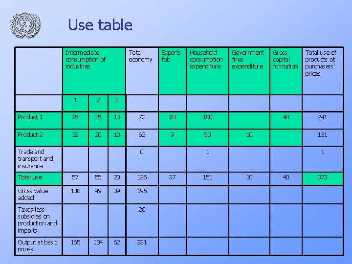 Use table Intermediate consumption of industries Total economy Exports fob Household consumption expenditure 1
