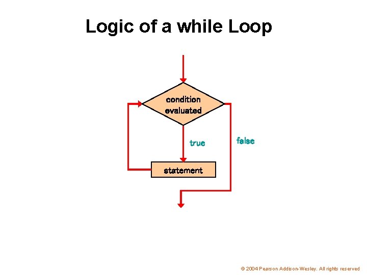 Logic of a while Loop condition evaluated true false statement © 2004 Pearson Addison-Wesley.