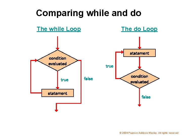 Comparing while and do The while Loop The do Loop statement condition evaluated true
