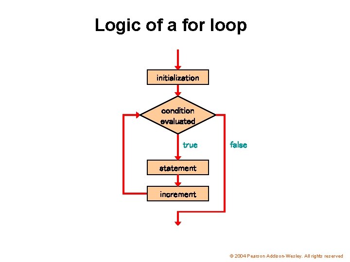 Logic of a for loop initialization condition evaluated true false statement increment © 2004