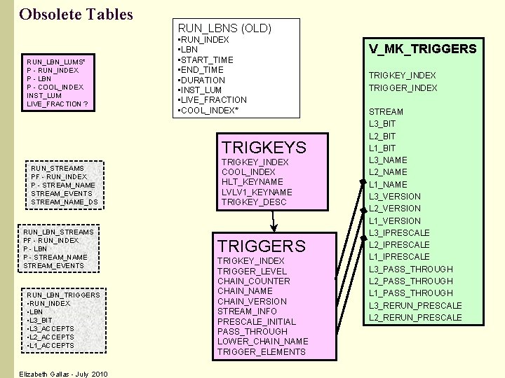 Obsolete Tables RUN_LBN_LUMS* P - RUN_INDEX P - LBN P - COOL_INDEX INST_LUM LIVE_FRACTION