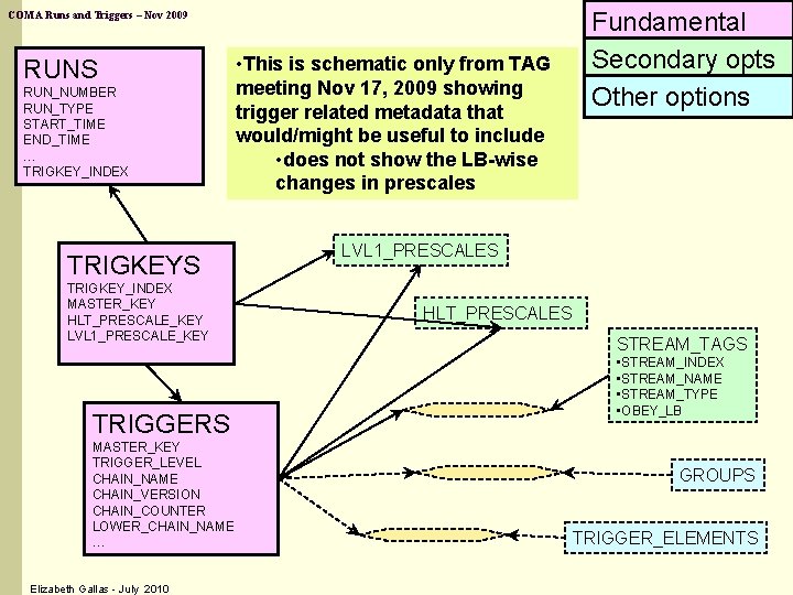 COMA Runs and Triggers – Nov 2009 RUNS RUN_NUMBER RUN_TYPE START_TIME END_TIME … TRIGKEY_INDEX