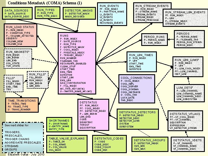 Conditions Metadat. A (COMA) Schema (1) RUN_TYPES DATA_SOURCES P - DATA_SOURCE_DESC P - RUN_TYPE_DESC