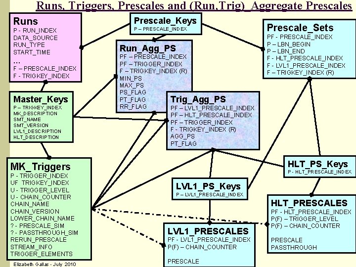 Runs, Triggers, Prescales and (Run, Trig)_Aggregate Prescales Runs P - RUN_INDEX DATA_SOURCE RUN_TYPE START_TIME