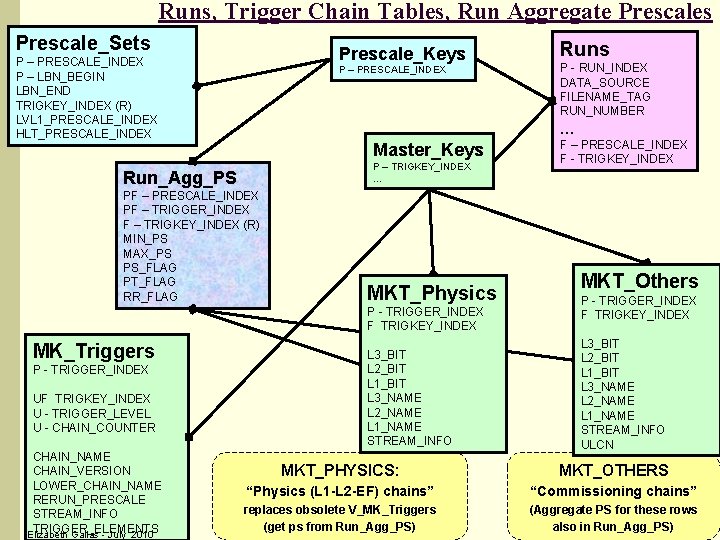 Runs, Trigger Chain Tables, Run Aggregate Prescales Prescale_Sets Prescale_Keys P – PRESCALE_INDEX P –