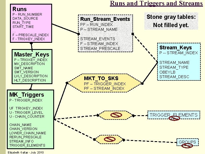 Runs P - RUN_NUMBER DATA_SOURCE RUN_TYPE START_TIME … F – PRESCALE_INDEX F - TRIGKEY_INDEX