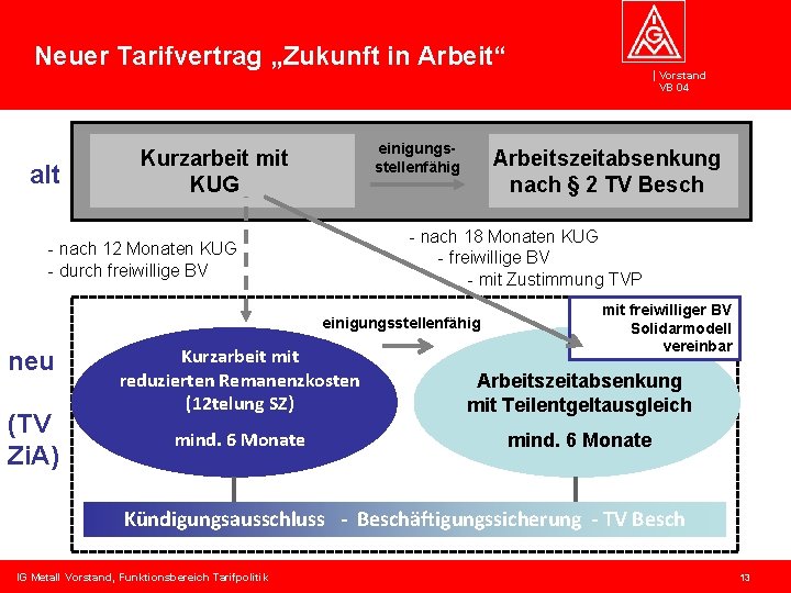 Neuer Tarifvertrag „Zukunft in Arbeit“ alt einigungsstellenfähig Kurzarbeit mit KUG Arbeitszeitabsenkung nach § 2