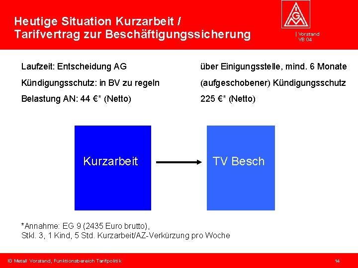 Heutige Situation Kurzarbeit / Tarifvertrag zur Beschäftigungssicherung Vorstand VB 04 Laufzeit: Entscheidung AG über