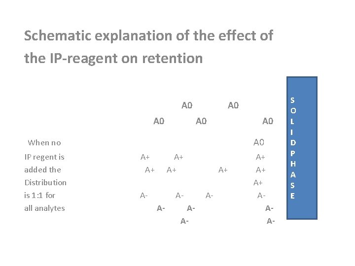 Schematic explanation of the effect of the IP-reagent on retention A 0 A 0