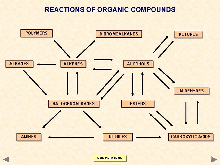REACTIONS OF ORGANIC COMPOUNDS POLYMERS ALKANES DIBROMOALKANES ALKENES KETONES ALCOHOLS ALDEHYDES HALOGENOALKANES AMINES ESTERS REACTIONS OF ORGANIC COMPOUNDS POLYMERS ALKANES DIBROMOALKANES ALKENES KETONES ALCOHOLS ALDEHYDES HALOGENOALKANES AMINES ESTERS