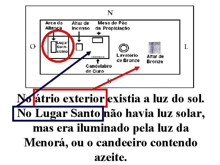 No átrio exterior existia a luz do sol. No Lugar Santo não havia luz