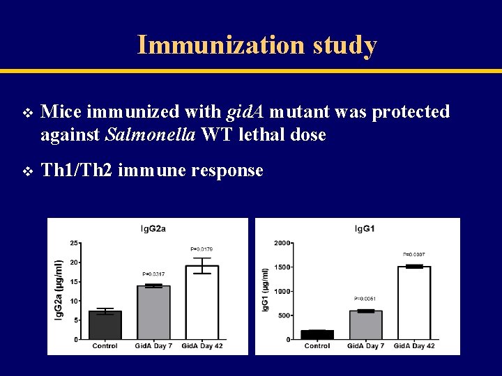Immunization study v Mice immunized with gid. A mutant was protected against Salmonella WT