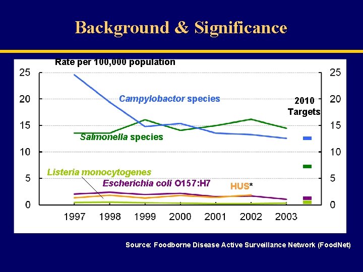 Background & Significance Rate per 100, 000 population Campylobactor species 2010 Targets Salmonella species