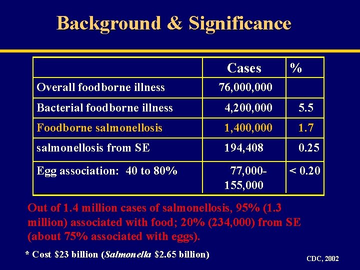 Background & Significance Cases Overall foodborne illness % 76, 000 Bacterial foodborne illness 4,