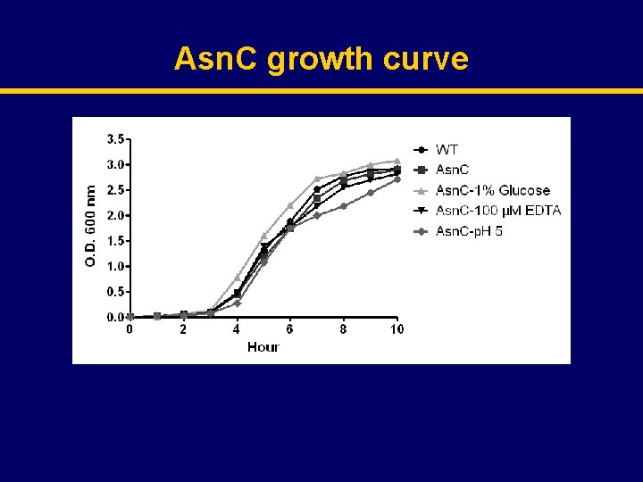 Asn. C growth curve 