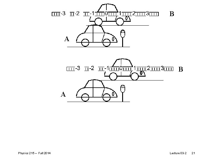 B A B A Physics 215 – Fall 2014 Lecture 03 -2 21 