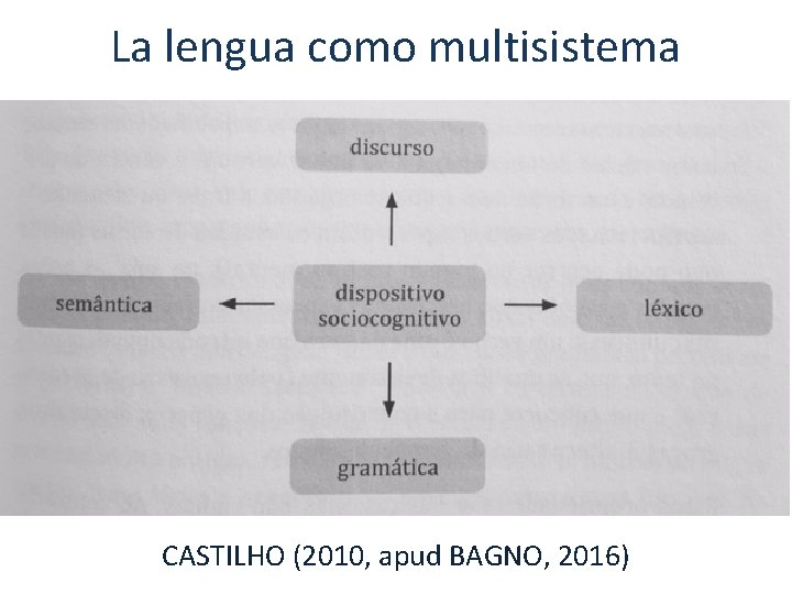 La lengua como multisistema CASTILHO (2010, apud BAGNO, 2016) 