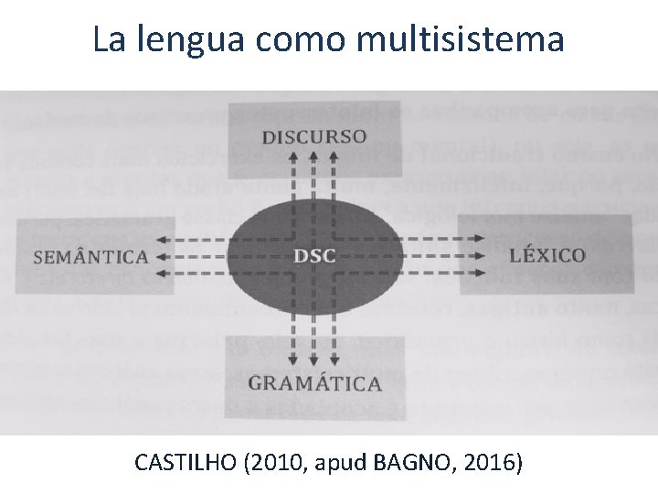 La lengua como multisistema CASTILHO (2010, apud BAGNO, 2016) 