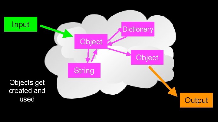 Input Dictionary Object String Objects get created and used Output 