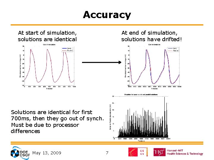 Accuracy At start of simulation, solutions are identical At end of simulation, solutions have