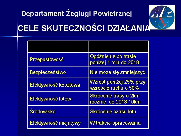 Departament Żeglugi Powietrznej CELE SKUTECZNOŚCI DZIAŁANIA Obszar Cel Przepustowość Opóźnienie po trasie poniżej 1