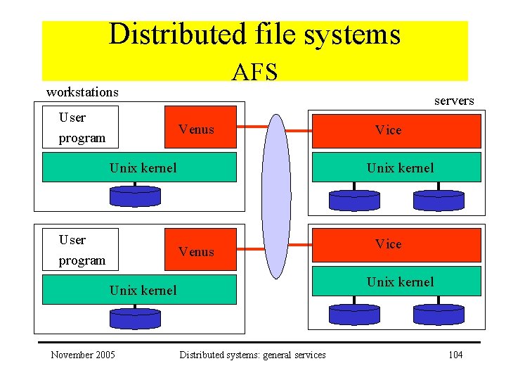 Distributed file systems AFS workstations User program servers Venus Unix kernel User program Unix