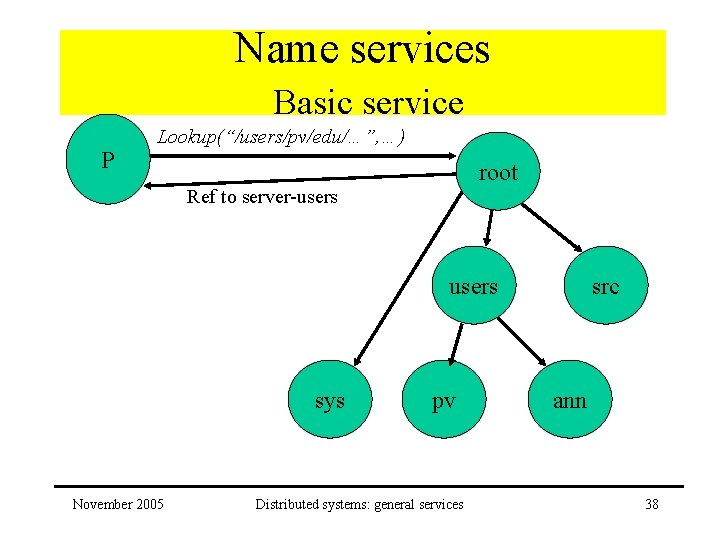 Name services Basic service P Lookup(“/users/pv/edu/…”, …) root Ref to server-users sys November 2005