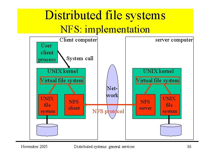 Distributed file systems NFS: implementation User client process Client computer server computer System call