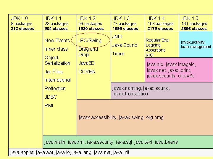 Java JDK 1. 0 8 packages 212 classes JDK 1. 1 JDK 1. 2 Java JDK 1. 0 8 packages 212 classes JDK 1. 1 JDK 1. 2