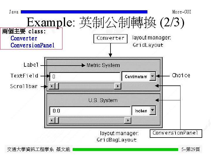 Java More-GUI Example: 英制公制轉換 (2/3) 兩個主要 class: Converter Conversion. Panel 交通大學資訊 程學系 蔡文能 5 Java More-GUI Example: 英制公制轉換 (2/3) 兩個主要 class: Converter Conversion. Panel 交通大學資訊 程學系 蔡文能 5