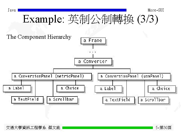 Java More-GUI Example: 英制公制轉換 (3/3) The Component Hierarchy 交通大學資訊 程學系 蔡文能 5 -第 30頁 Java More-GUI Example: 英制公制轉換 (3/3) The Component Hierarchy 交通大學資訊 程學系 蔡文能 5 -第 30頁