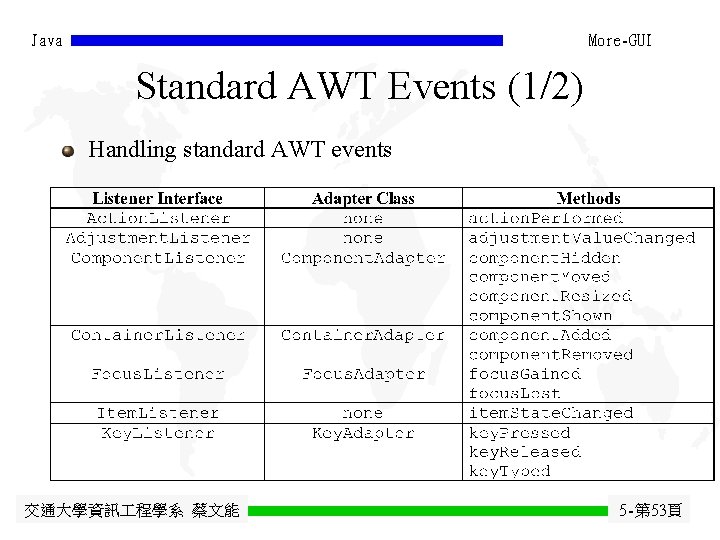 Java More-GUI Standard AWT Events (1/2) Handling standard AWT events 交通大學資訊 程學系 蔡文能 5 Java More-GUI Standard AWT Events (1/2) Handling standard AWT events 交通大學資訊 程學系 蔡文能 5