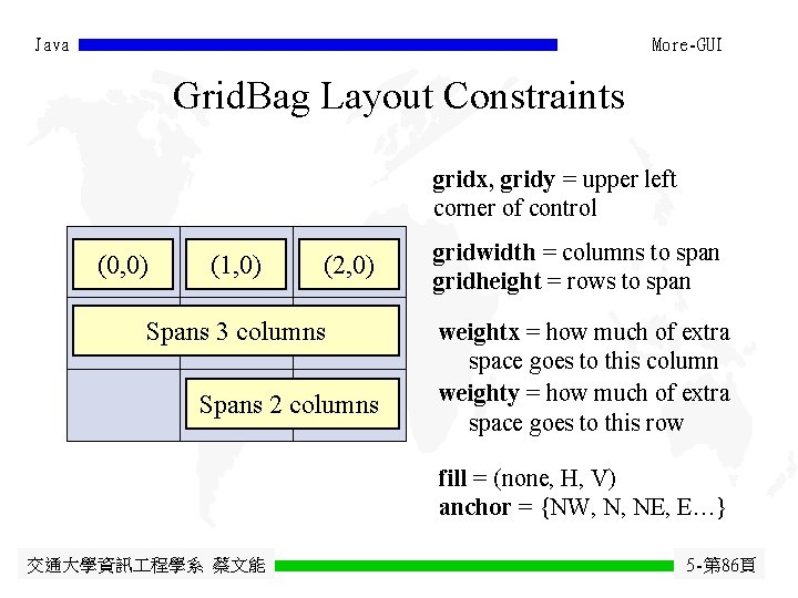 Java More-GUI Grid. Bag Layout Constraints gridx, gridy = upper left corner of control Java More-GUI Grid. Bag Layout Constraints gridx, gridy = upper left corner of control