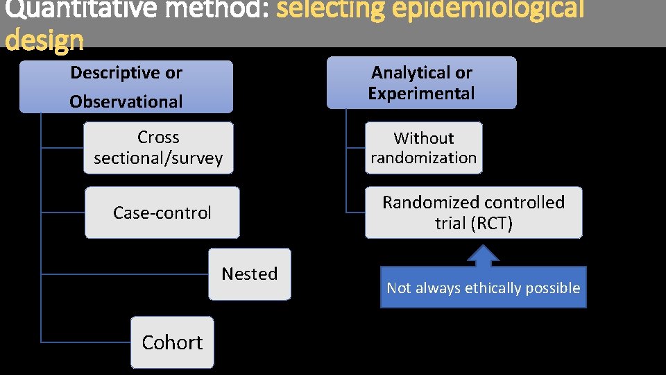 Quantitative method: selecting epidemiological design Descriptive or Analytical or Experimental Observational Cross sectional/survey Randomized