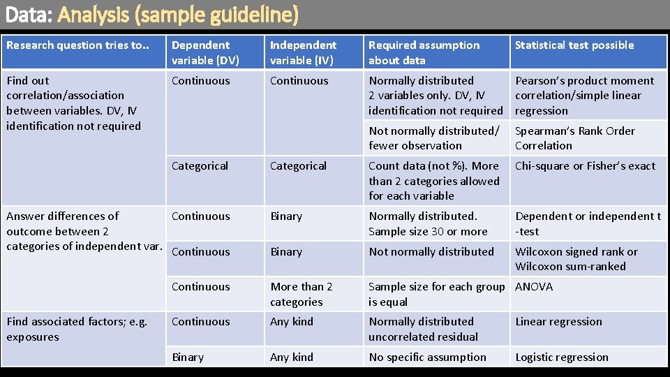 Data: Analysis (sample guideline) Research question tries to. . Dependent variable (DV) Independent variable