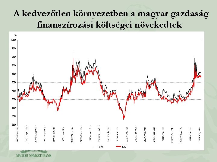 A kedvezőtlen környezetben a magyar gazdaság finanszírozási költségei növekedtek 