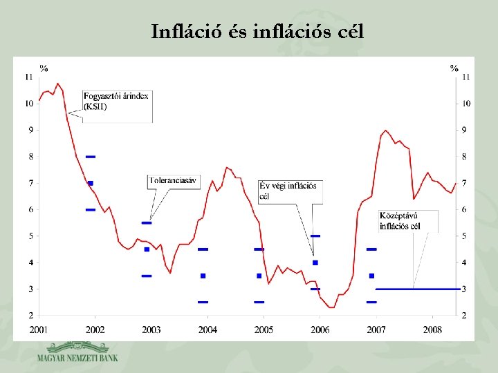 Infláció és inflációs cél 